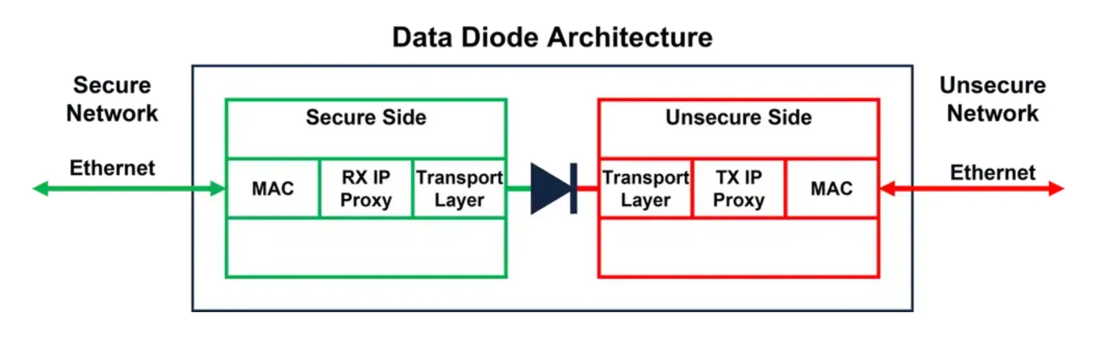 UNITRONIX_UK_Data_Diode_Architecture