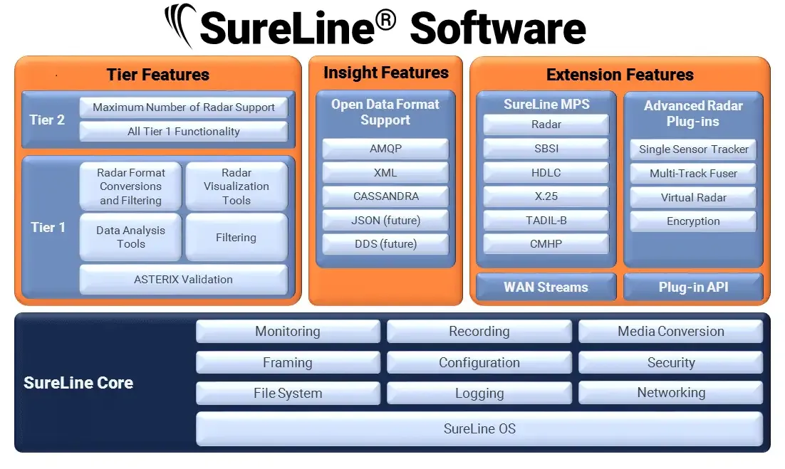 UNITRONIX UK_Surveillance_Data_Solutions_Sureline